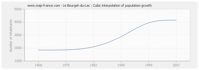 Le Bourget-du-Lac : Cubic interpolation of population growth